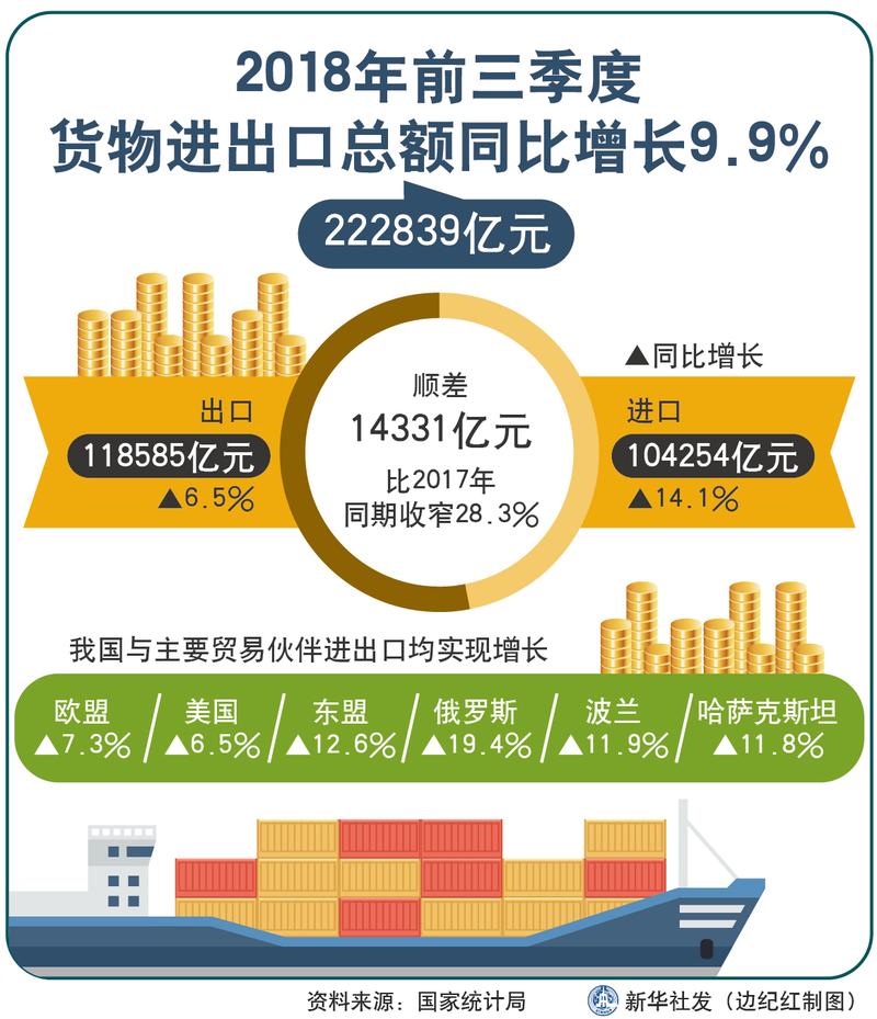 2018年前三季度中國貨物進出口總額同比增長9.9%