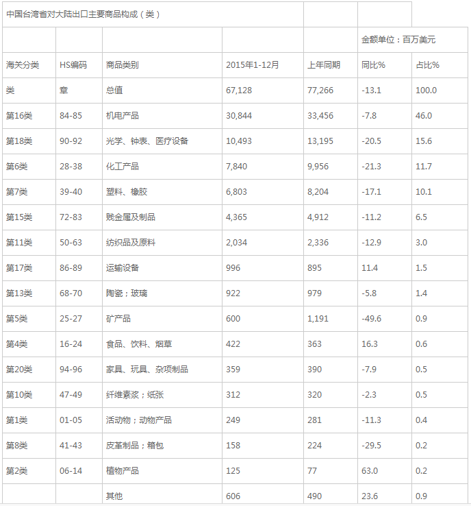 2015年大陸與臺灣貨物貿易回顧 額降明顯，結構分化