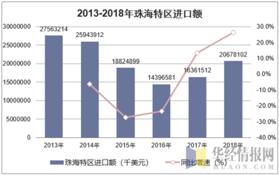 2013-2018年珠海特區進出口貿易發展分析 進出口總額、出口額及進口額統計