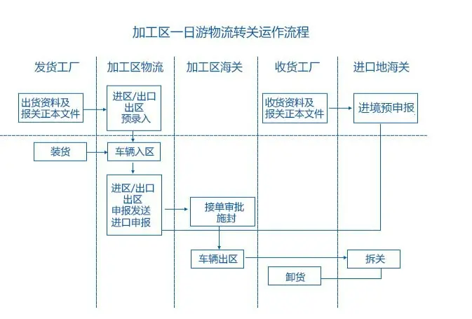 轉(zhuǎn)廠貿(mào)易辦理與保稅區(qū)轉(zhuǎn)廠流程 貨物進(jìn)出口操作指南
