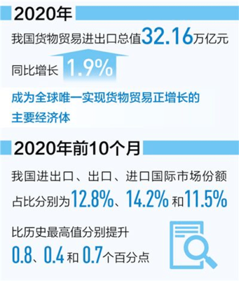 2020年中國貨物進(jìn)出口總值32.16萬億元，同比增長1.9%